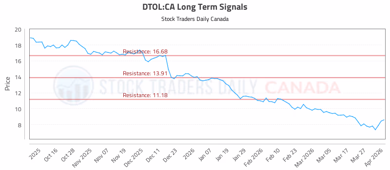 Stock Chart for DTOL:CA