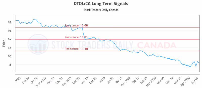 Stock Chart for DTOL:CA