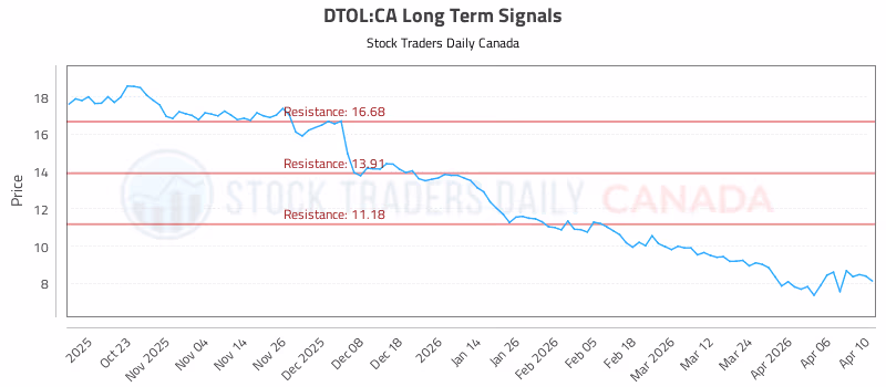 Stock Chart for DTOL:CA