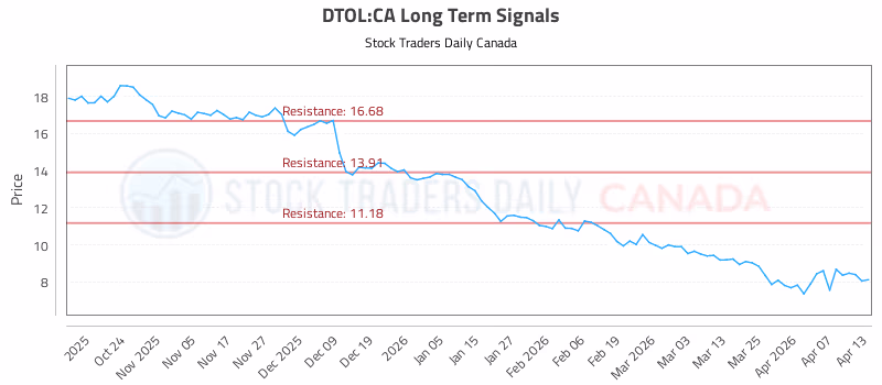 Stock Chart for DTOL:CA