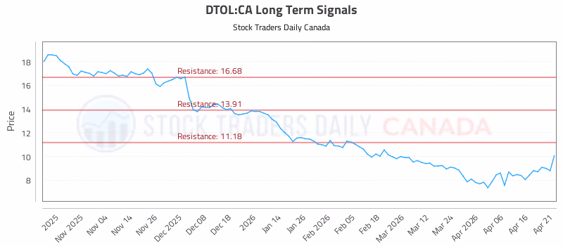 Stock Chart for DTOL:CA