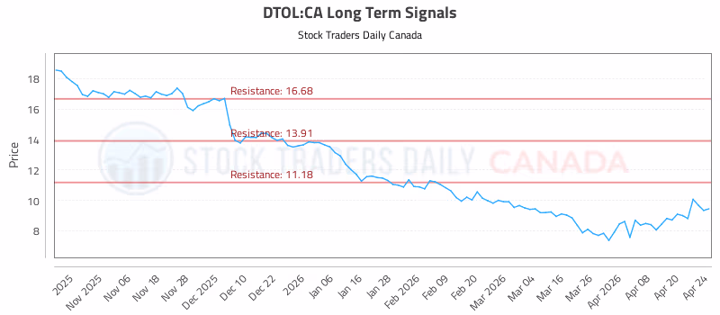 Stock Chart for DTOL:CA