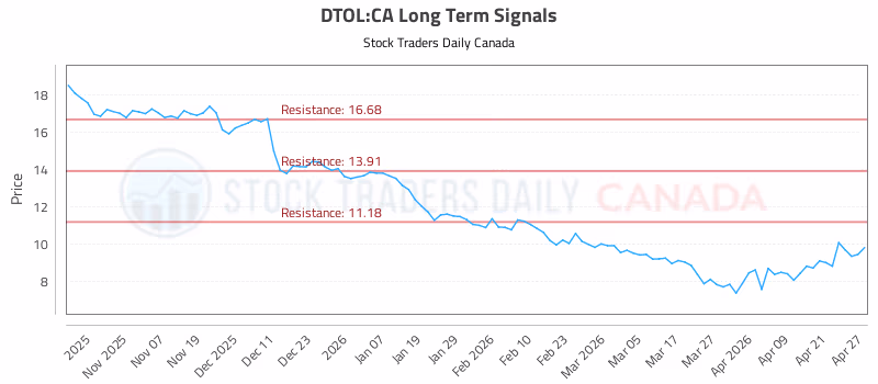 Stock Chart for DTOL:CA