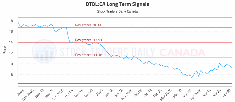 Stock Chart for DTOL:CA