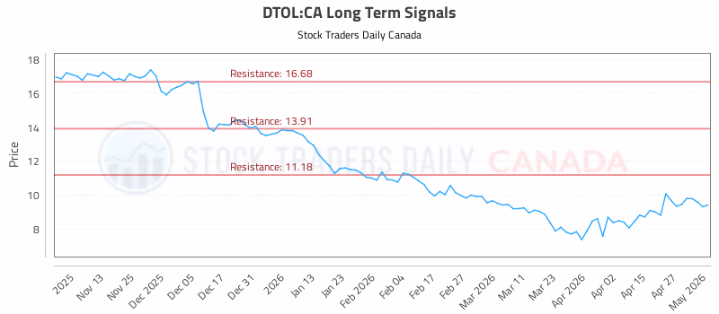 Stock Chart for DTOL:CA