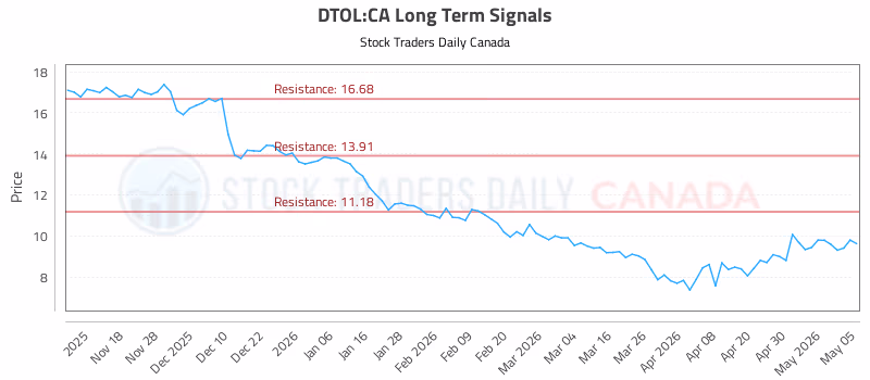 Stock Chart for DTOL:CA