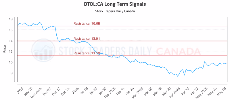 Stock Chart for DTOL:CA
