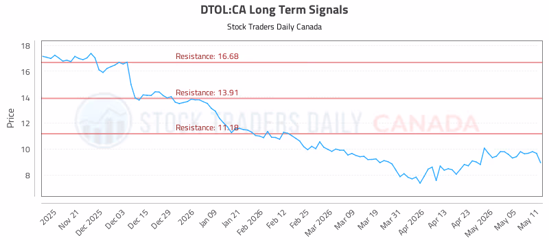 Stock Chart for DTOL:CA