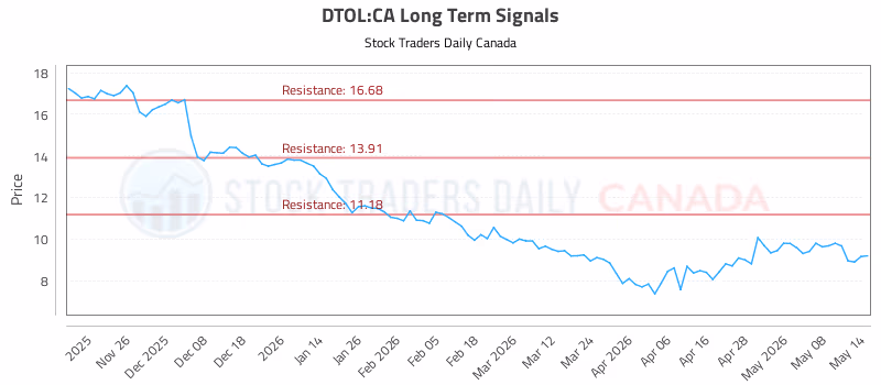 Stock Chart for DTOL:CA