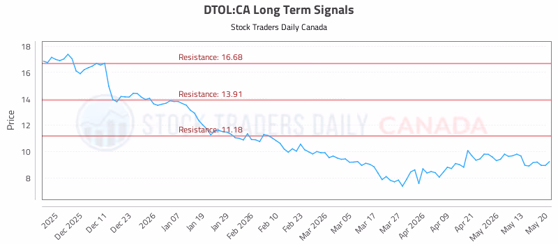 Stock Chart for DTOL:CA