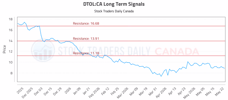 Stock Chart for DTOL:CA