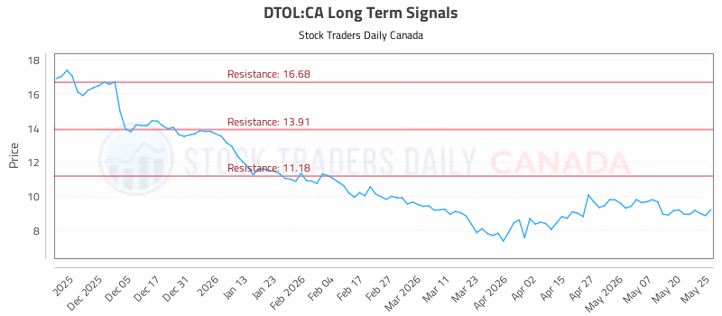 Stock Chart for DTOL:CA