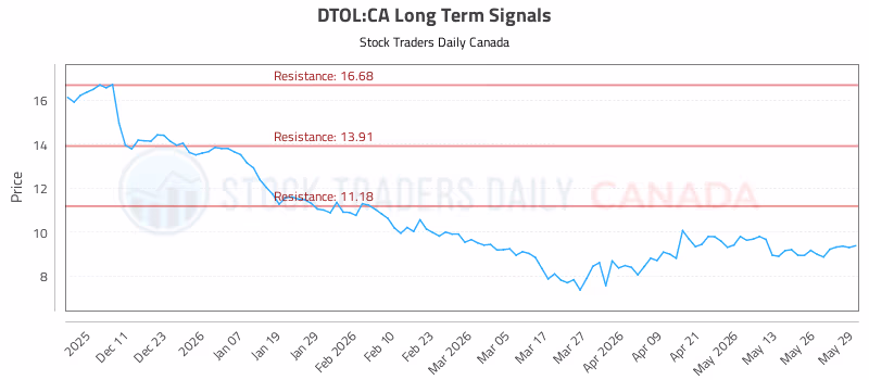 Stock Chart for DTOL:CA