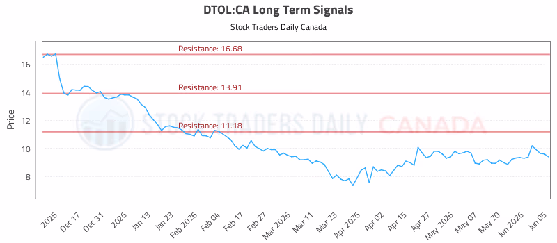 Stock Chart for DTOL:CA
