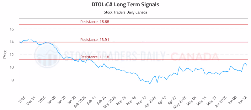 Stock Chart for DTOL:CA