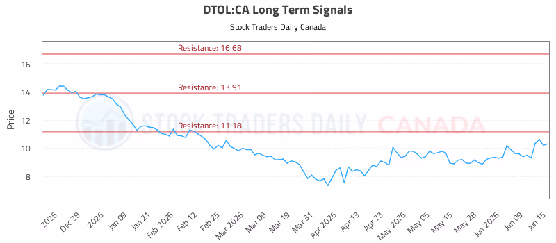 Stock Chart for DTOL:CA