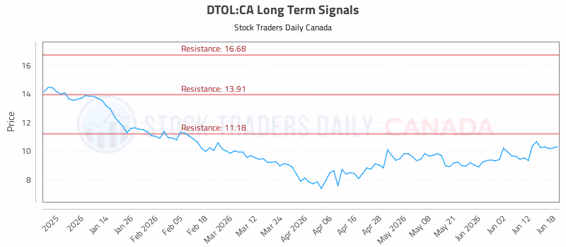 Stock Chart for DTOL:CA
