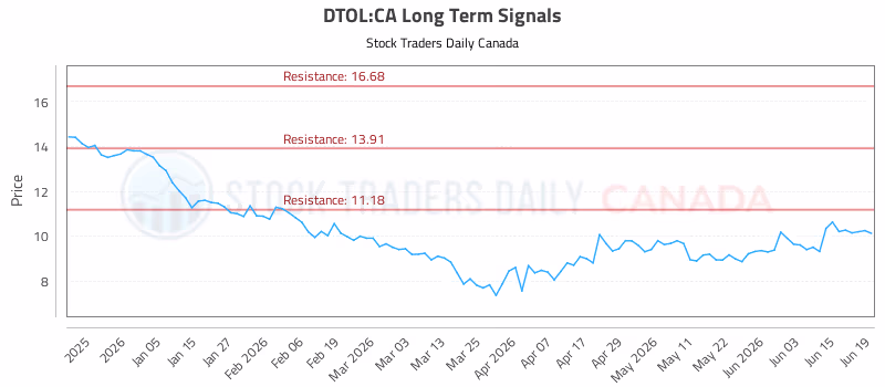 Stock Chart for DTOL:CA