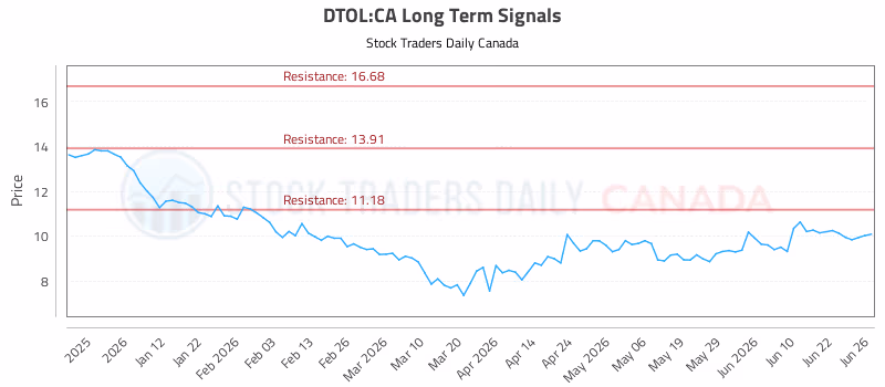 Stock Chart for DTOL:CA