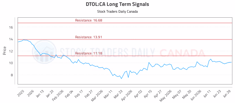 Stock Chart for DTOL:CA