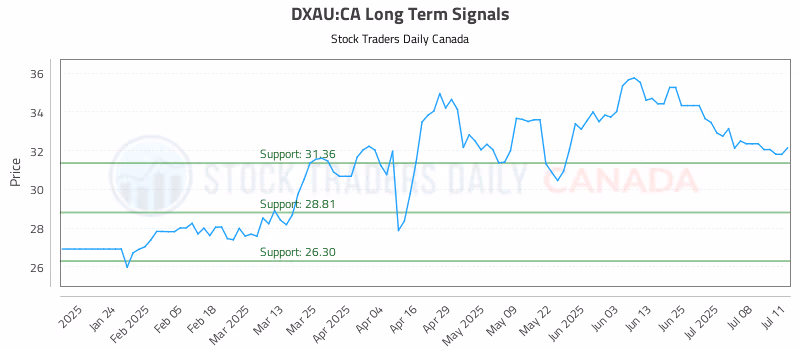 Stock Chart for DXAU:CA