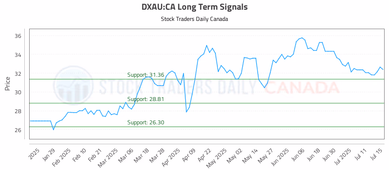Stock Chart for DXAU:CA