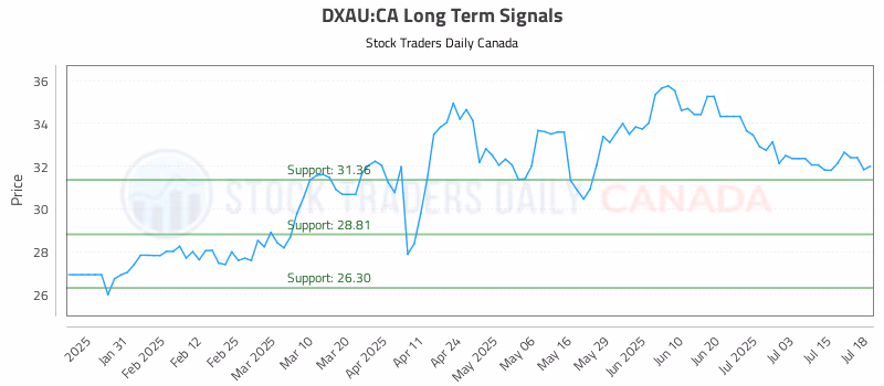 Stock Chart for DXAU:CA