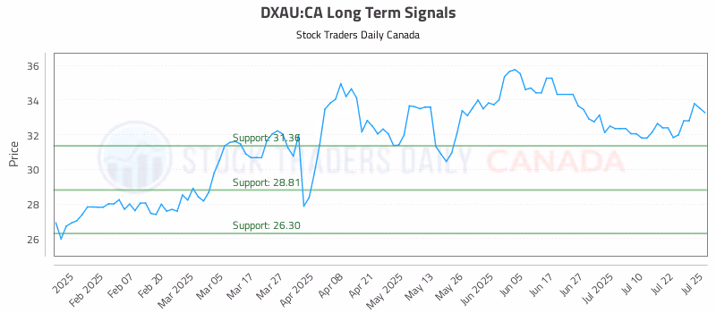 Stock Chart for DXAU:CA