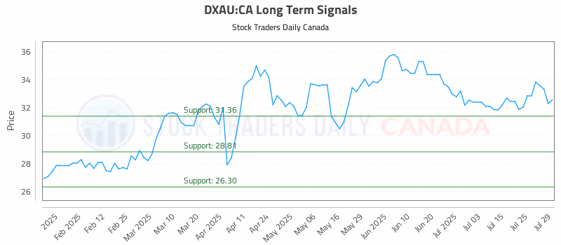 Stock Chart for DXAU:CA