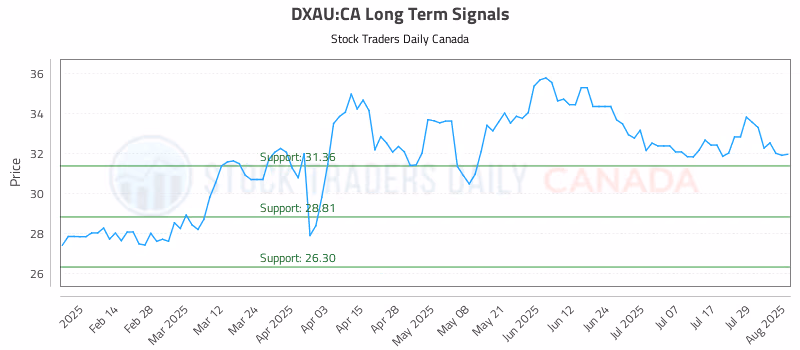 Stock Chart for DXAU:CA