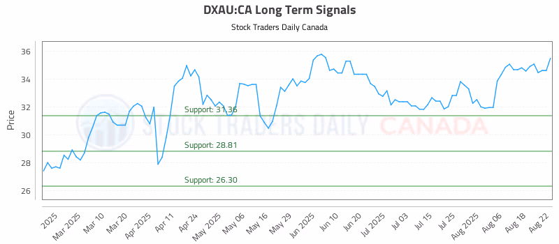 Stock Chart for DXAU:CA