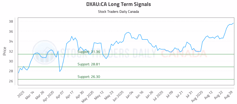 Stock Chart for DXAU:CA