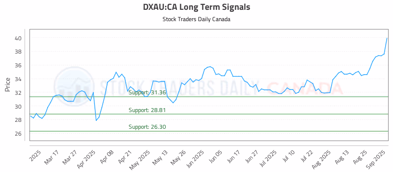 Stock Chart for DXAU:CA