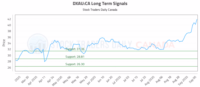 Stock Chart for DXAU:CA