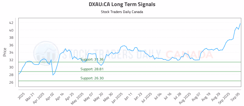 Stock Chart for DXAU:CA
