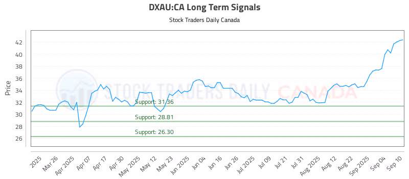 Stock Chart for DXAU:CA