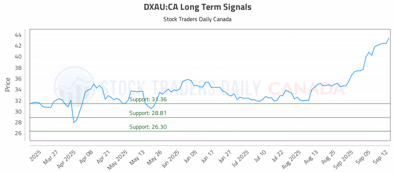 Stock Chart for DXAU:CA