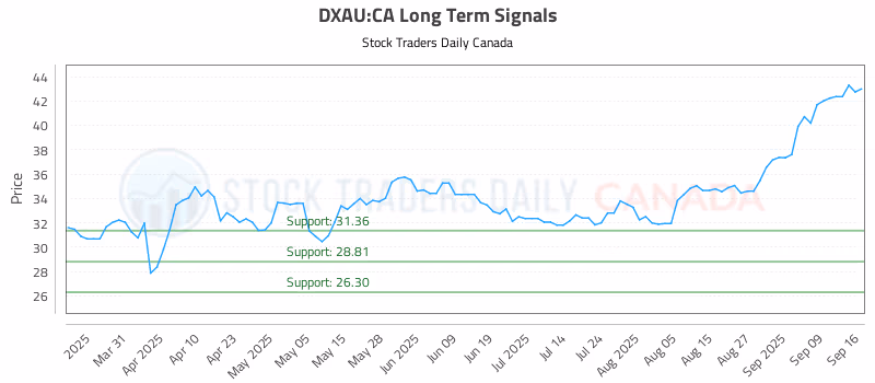 Stock Chart for DXAU:CA