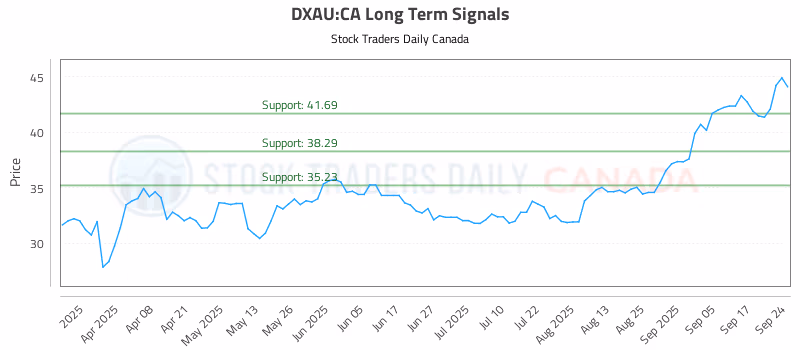 Stock Chart for DXAU:CA