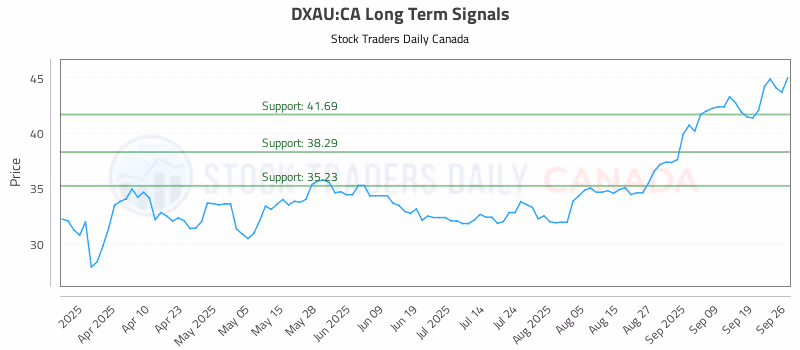 Stock Chart for DXAU:CA