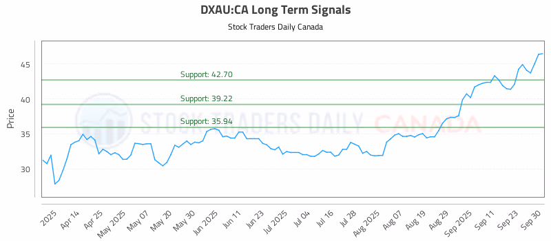Stock Chart for DXAU:CA