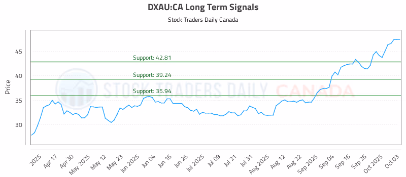 Stock Chart for DXAU:CA