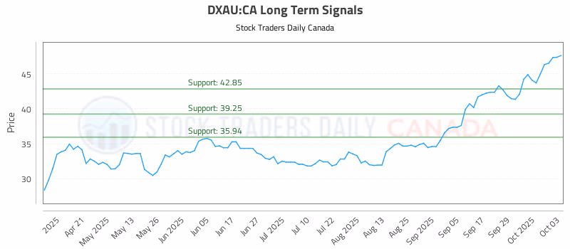 Stock Chart for DXAU:CA