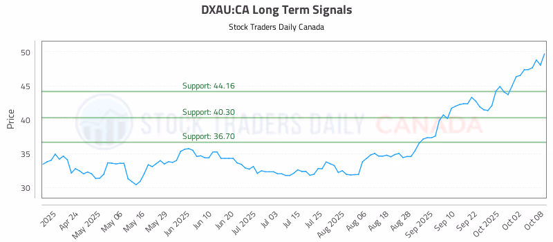 Stock Chart for DXAU:CA