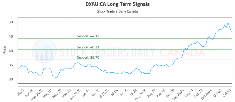 Stock Chart for DXAU:CA