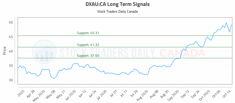 Stock Chart for DXAU:CA