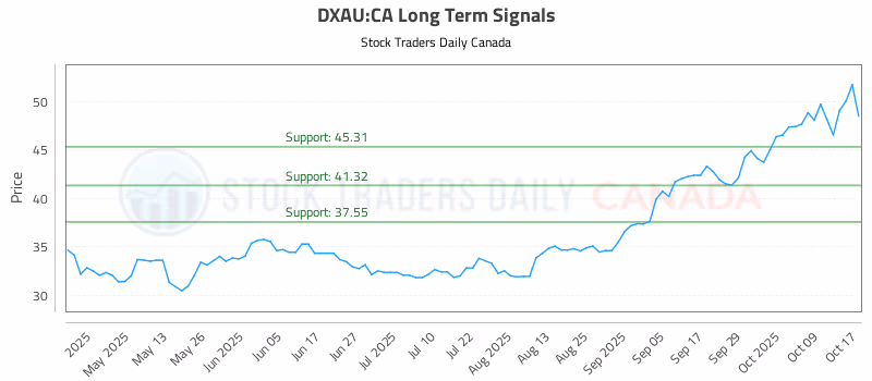 Stock Chart for DXAU:CA