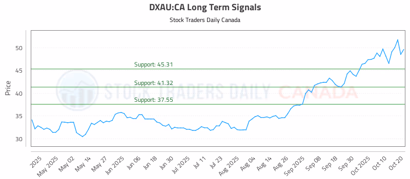 Stock Chart for DXAU:CA