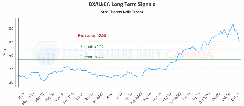 Stock Chart for DXAU:CA