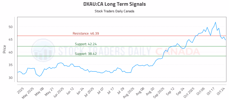 Stock Chart for DXAU:CA